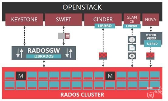 有哪些厂商巨头,在打造Ceph这朵开源存储金花